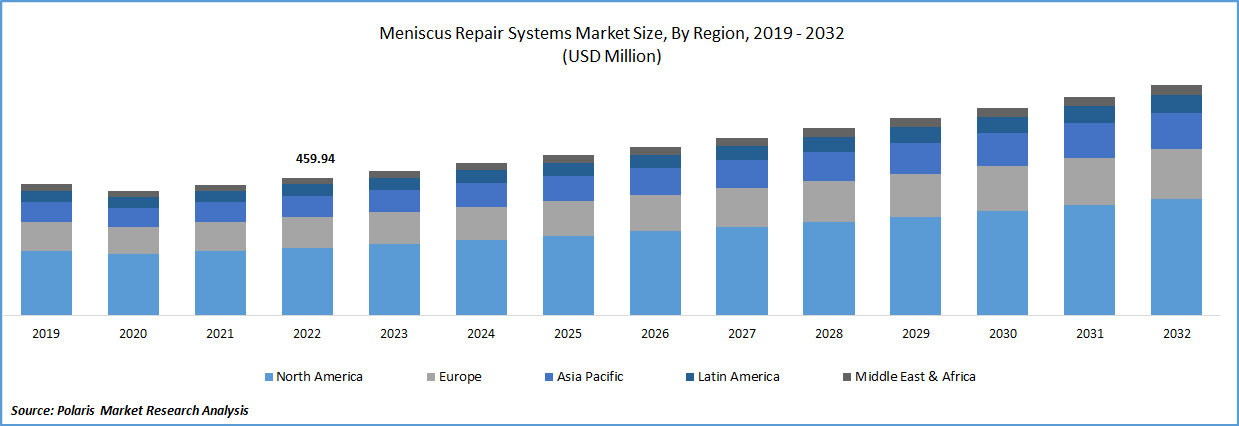 Meniscus Repair Systems Market Size